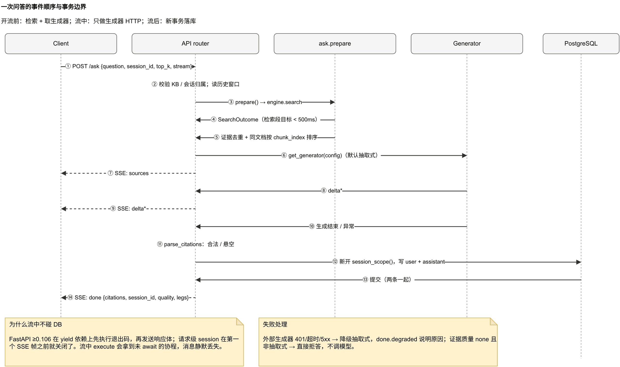 一次问答的事件顺序与事务边界