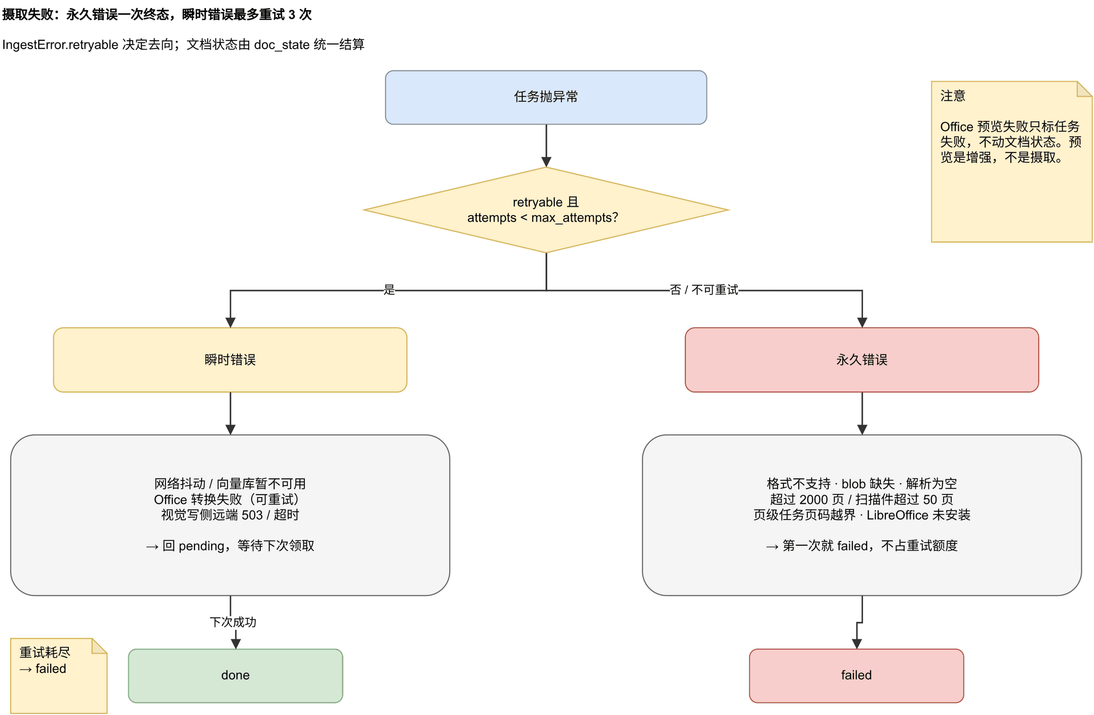 摄取失败的永久/瞬时分流