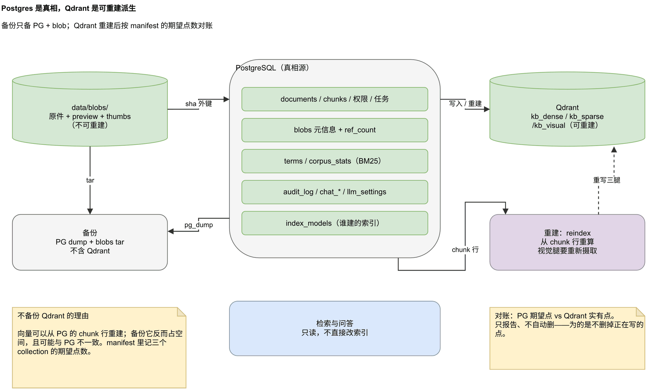 Postgres、blob 与 Qdrant 的真相/派生关系
