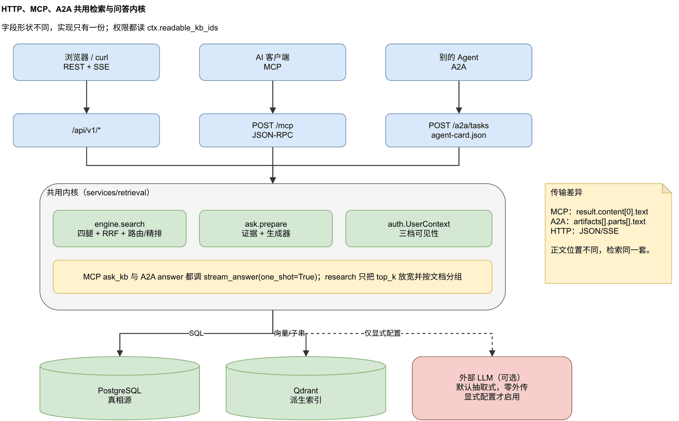 HTTP、MCP、A2A 共用检索与问答内核