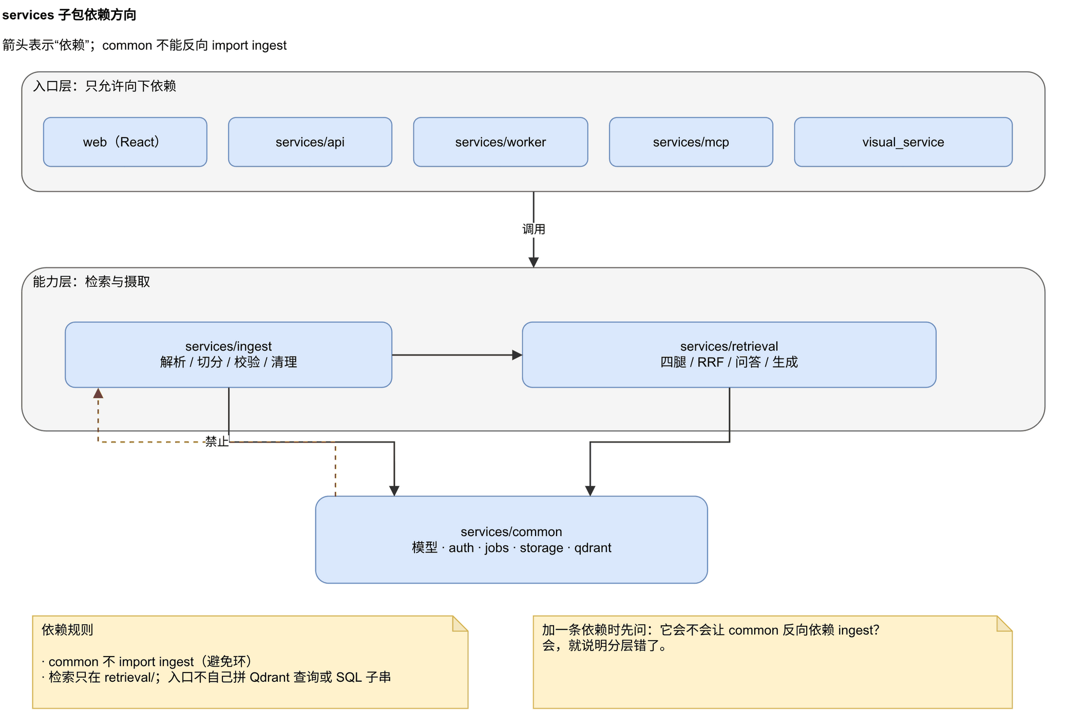 services 子包依赖方向