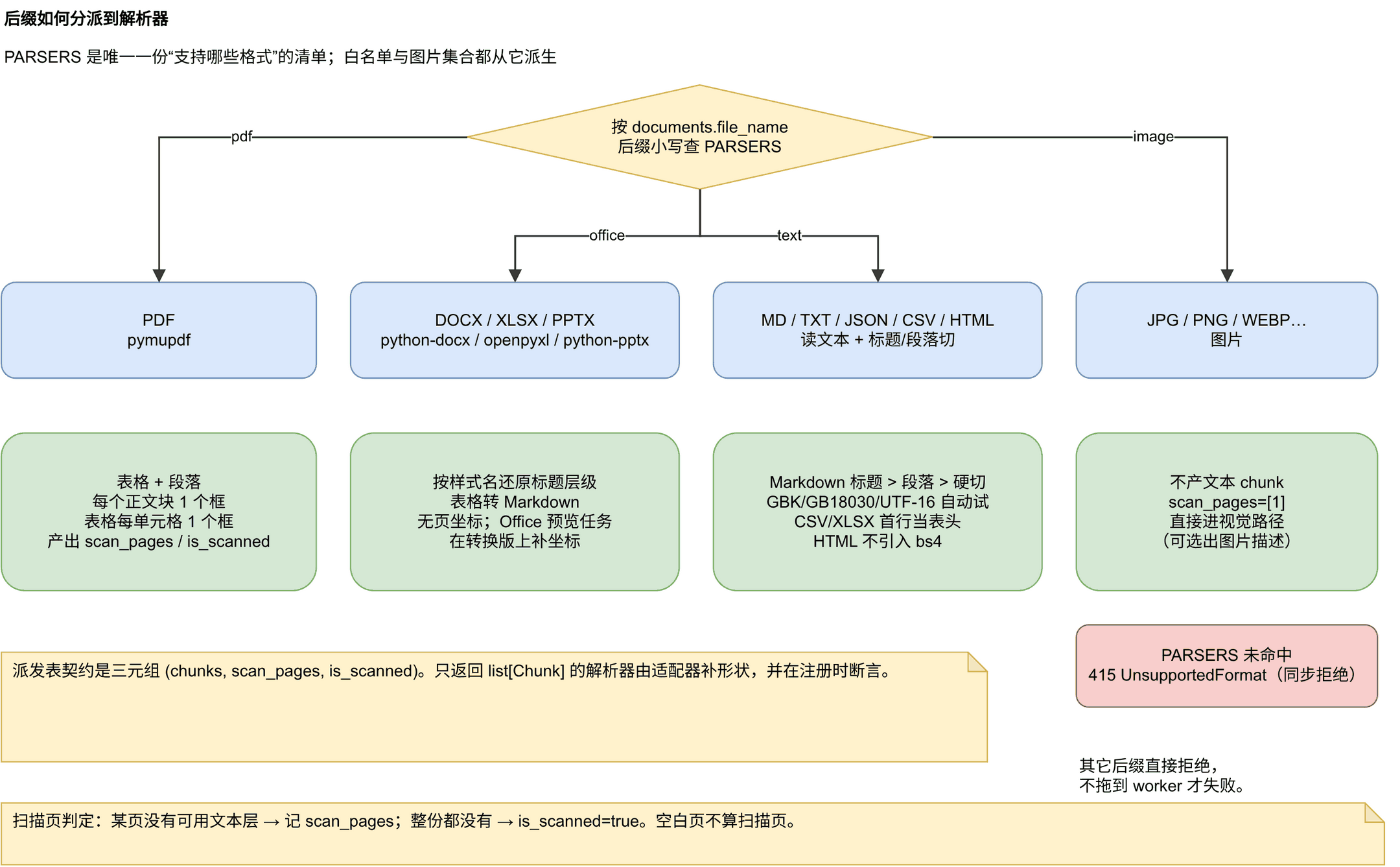 后缀如何分派到解析器