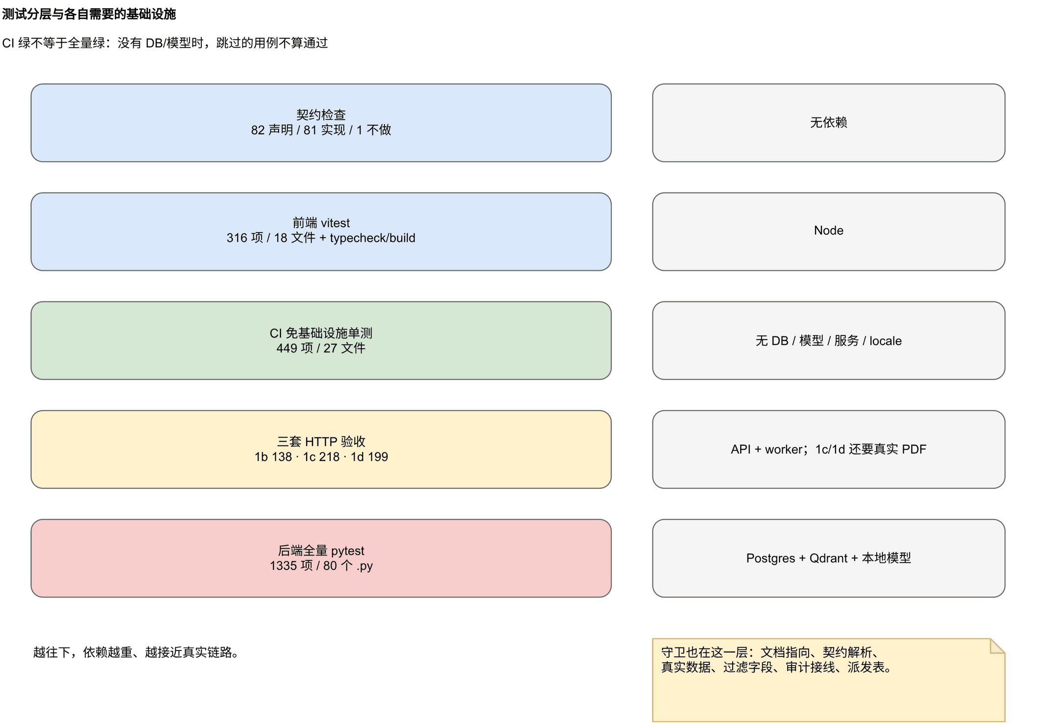 测试分层与各自需要的基础设施