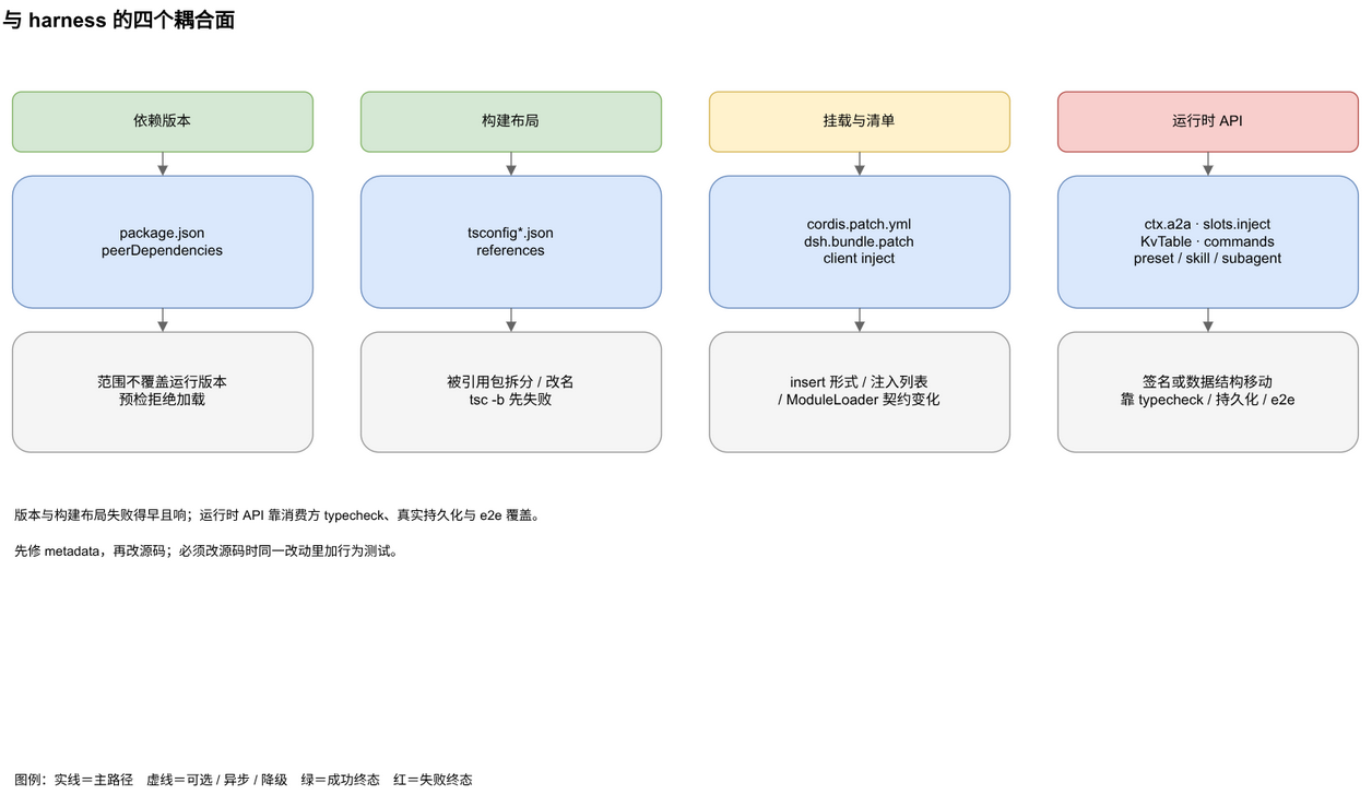四个耦合面，从便宜到贵的检查顺序