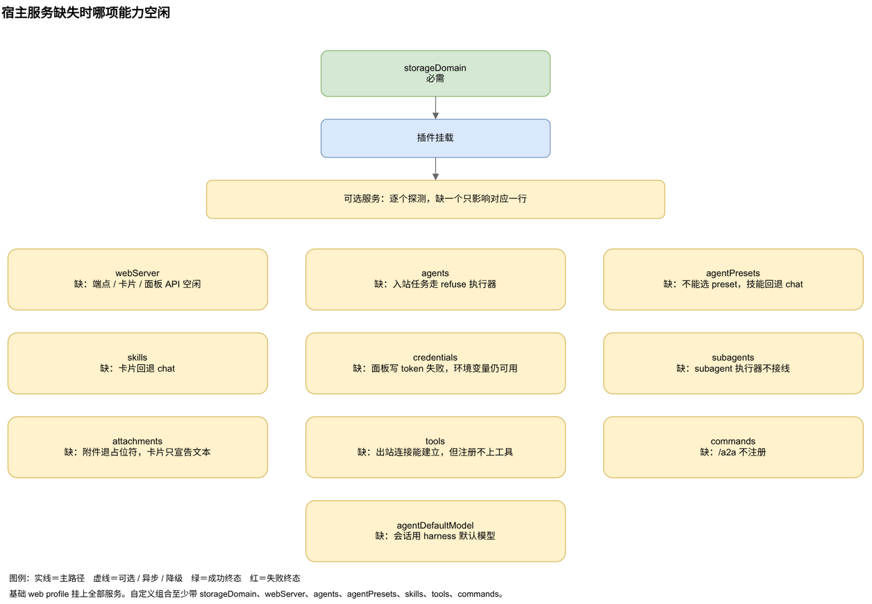 宿主服务缺失时哪项能力空闲