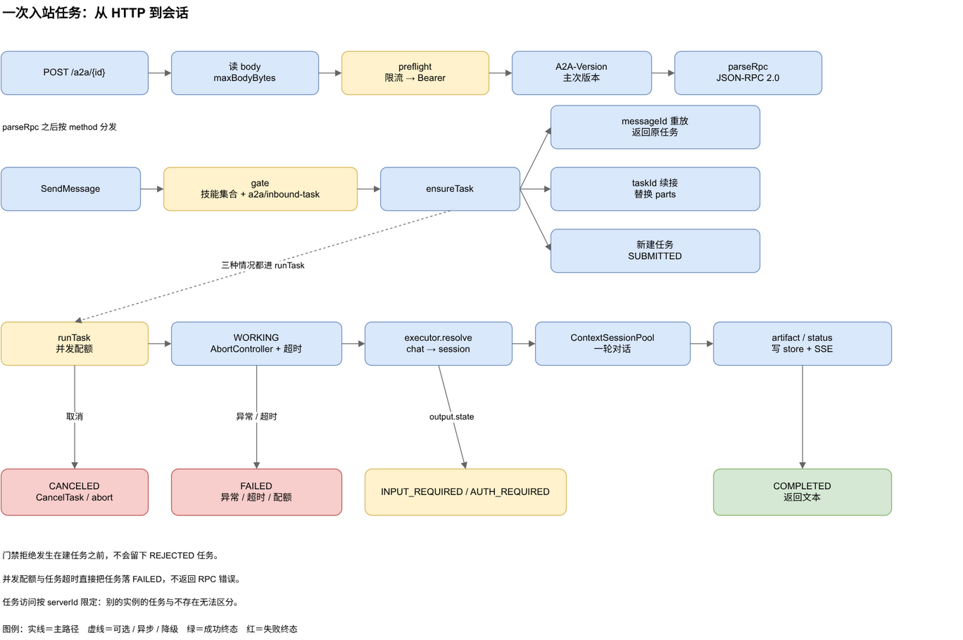 一次入站任务从 HTTP 到会话的路径