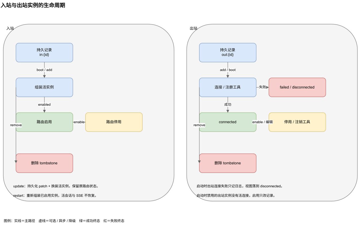 入站与出站实例的生命周期、路由与持久化