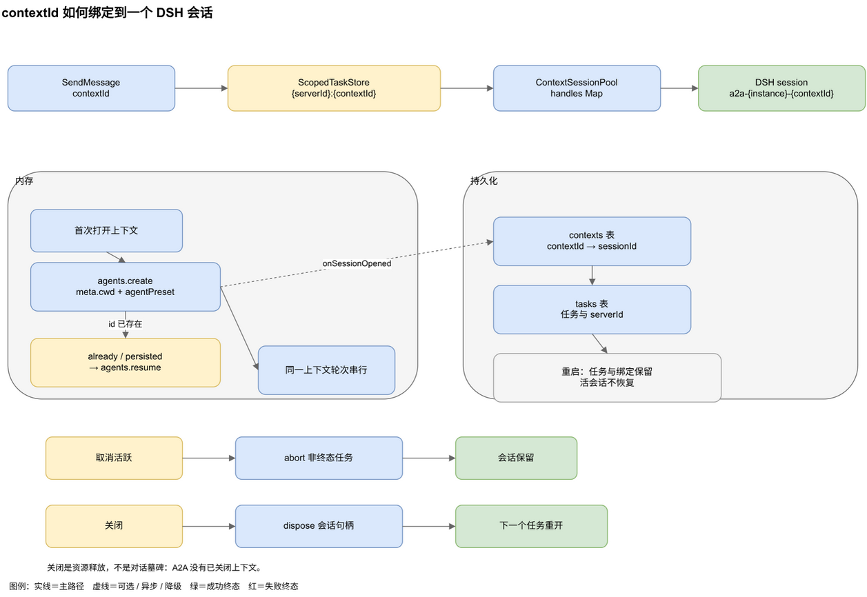 contextId 如何绑定到一个 DSH 会话