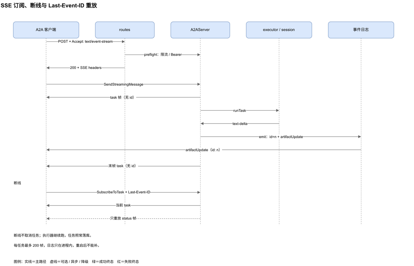 一次 SSE 订阅、断线与 Last-Event-ID 重放