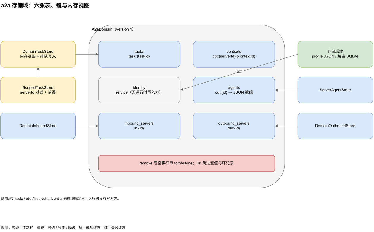 a2a 存储域的表、键与内存视图