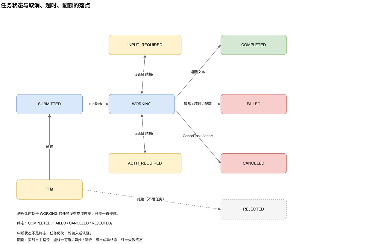 任务状态与取消、超时、配额的落点