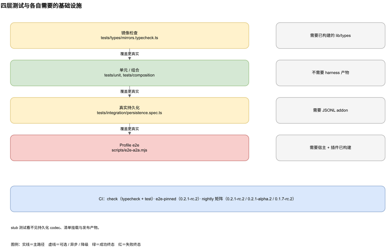 四层测试、各自需要的基础设施与能抓的漂移