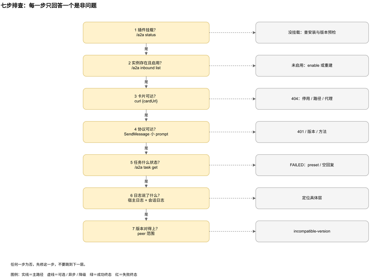 七步排查，每步看哪个证据