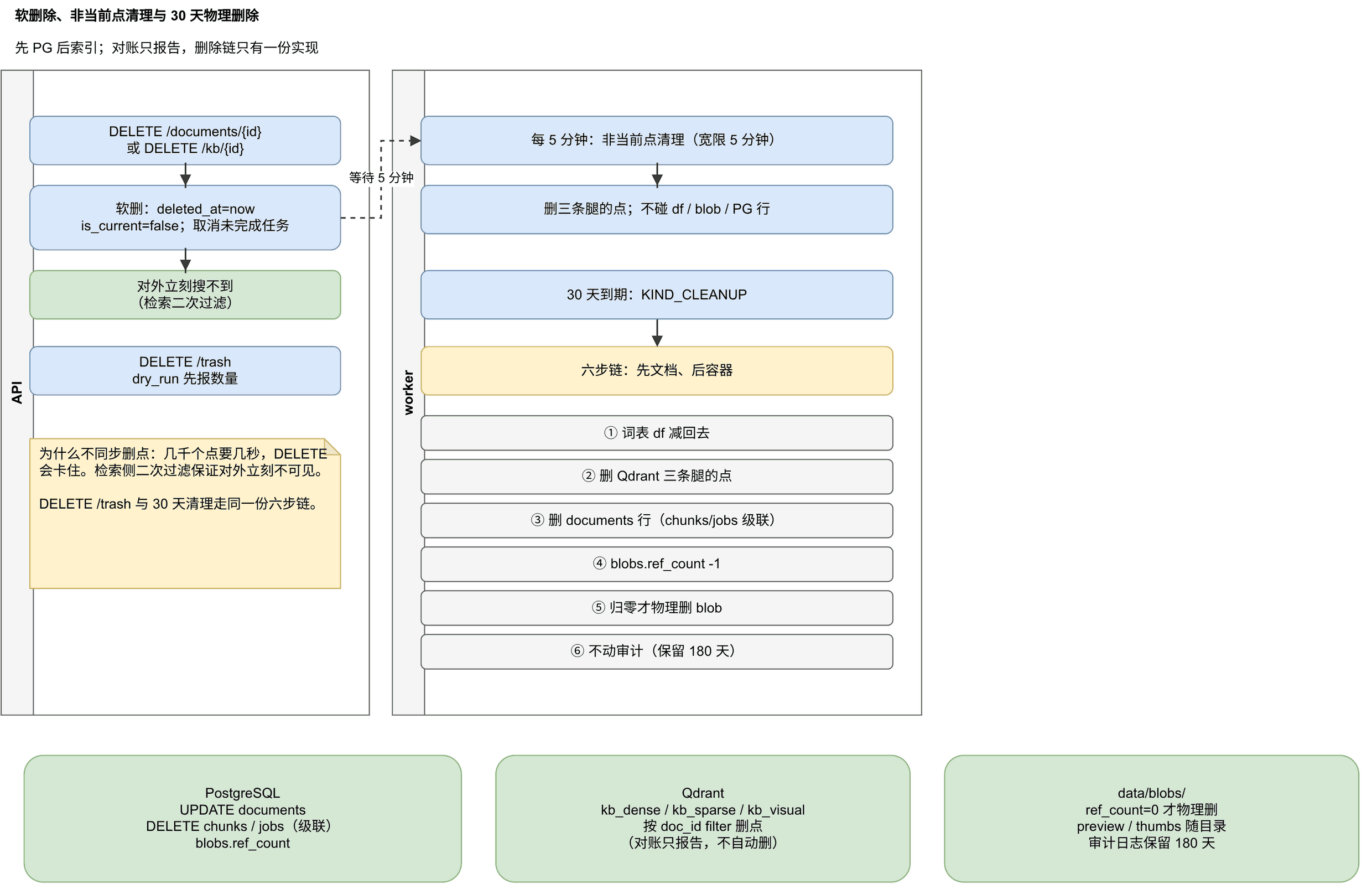 软删除、非当前点清理与 30 天物理删除