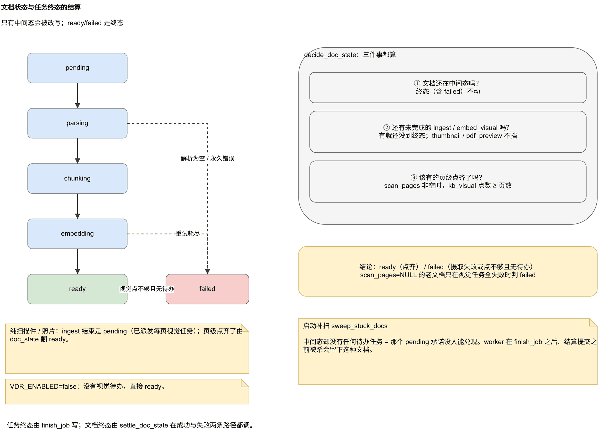 文档状态与任务终态的结算关系