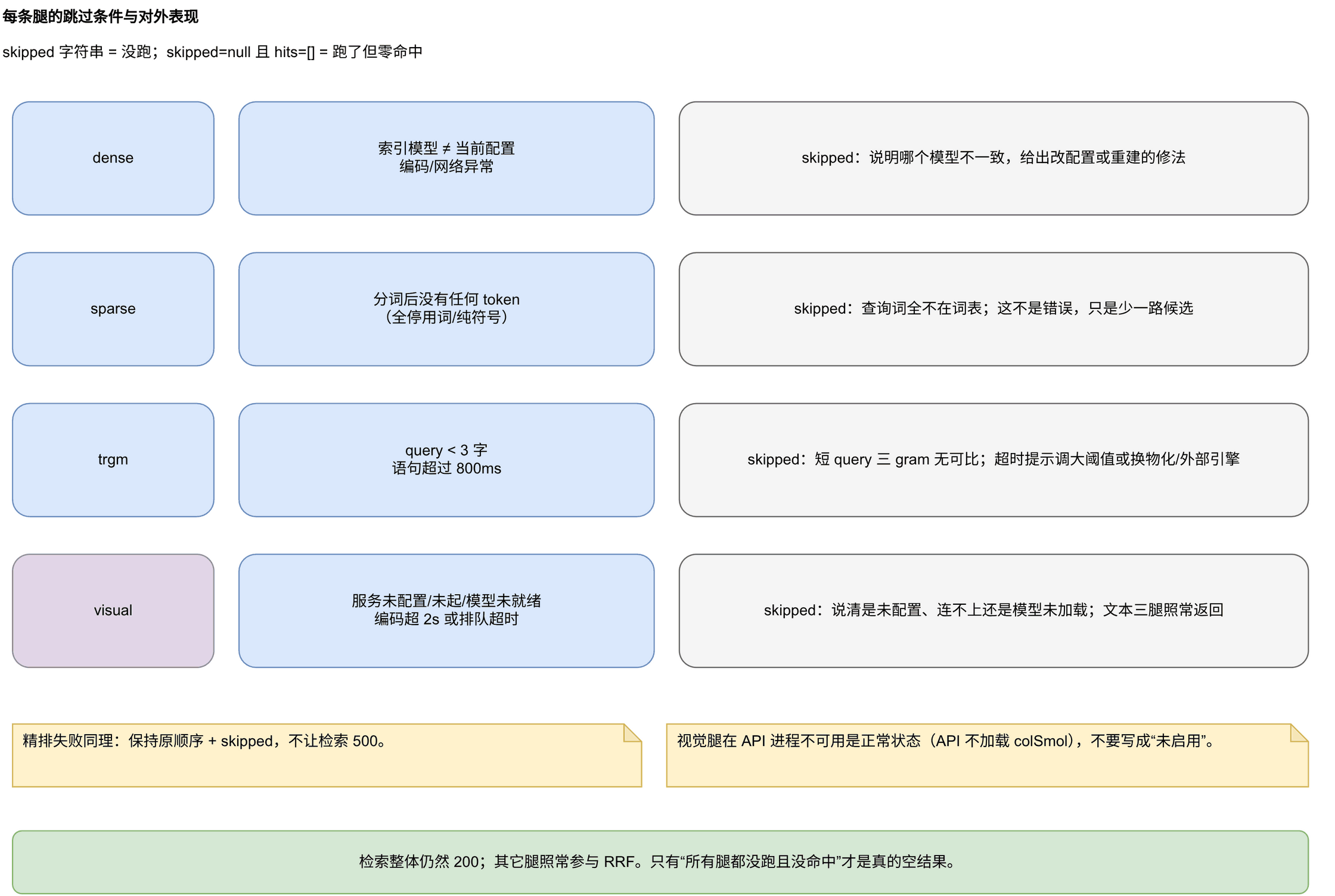 每条腿的跳过条件与对外表现